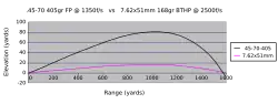 A graph showing the relative trajectories of the .45-70-405 and the 7.62×51mm/.308 Winchester out to 1,600 yards (1,500&nbsp;m)