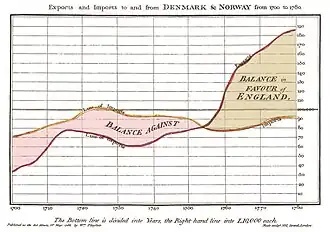 Exports and imports to and from Denmark & Norway from 1700 to 1780 (Playfair, 1786)