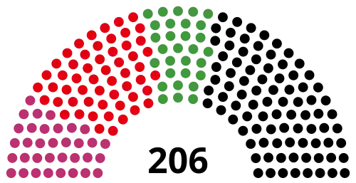 13th Abgeordnetenhaus, following 1995 election