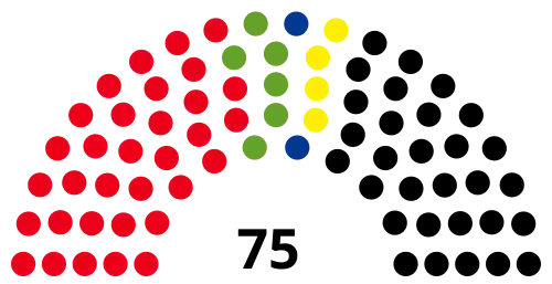 14th Landtag, following 1996 election
