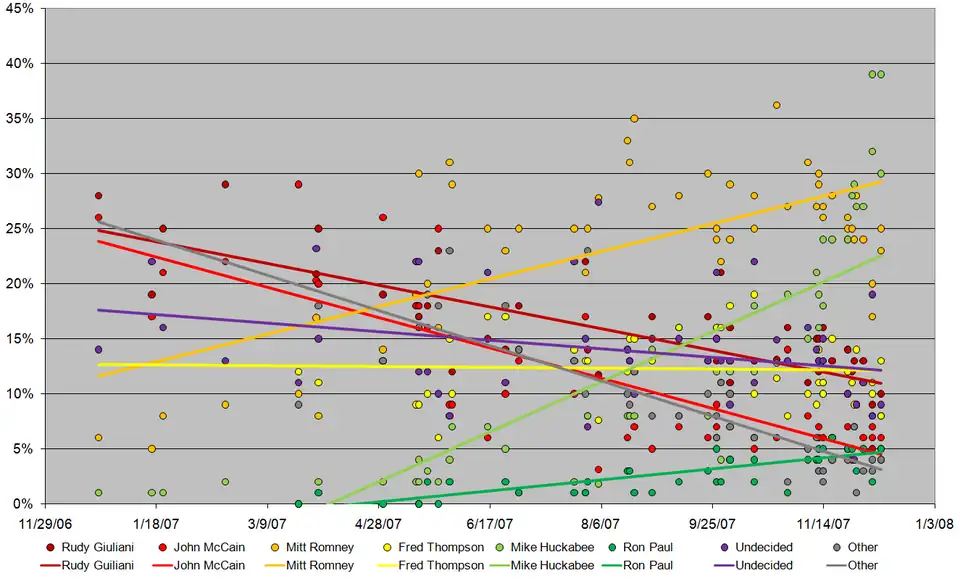 Pre-caucus opinion polling statistics throughout the campaign season.