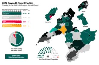 Gwynedd 2022 results map