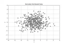 Normally Distributed Data