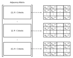The adjacency matrix is divided into C columns and R·C rows.