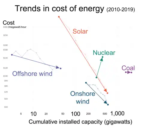 Image 12A comparison of levelized cost of energy (LCOE) over time for nuclear power and other sources. While wind turbines and solar panels can be mass-produced and thus enjoy learning curve effects, nuclear are almost always one-of-a-kind projects due to the limited number of reactors being built. The source of this chart, Our World in Data notes that the costs presented here is the global average, and these costs were driven up by 2 projects in the United States. The organization recognises that the median cost of the most exported and produced nuclear energy facility in the 2010s the South Korean APR1400, remained "constant", including in export. (from Nuclear power)