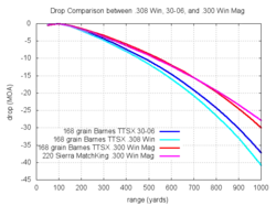 Trajectory comparisons between .308 Winchester, .30-06 Springfield, and .300 Winchester Magnum[30]