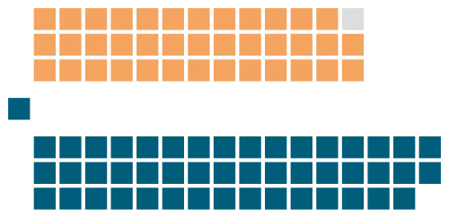 Legislative Assembly of Alberta. The NDP and United Conservatives are represented by orange and dark blue respectively.