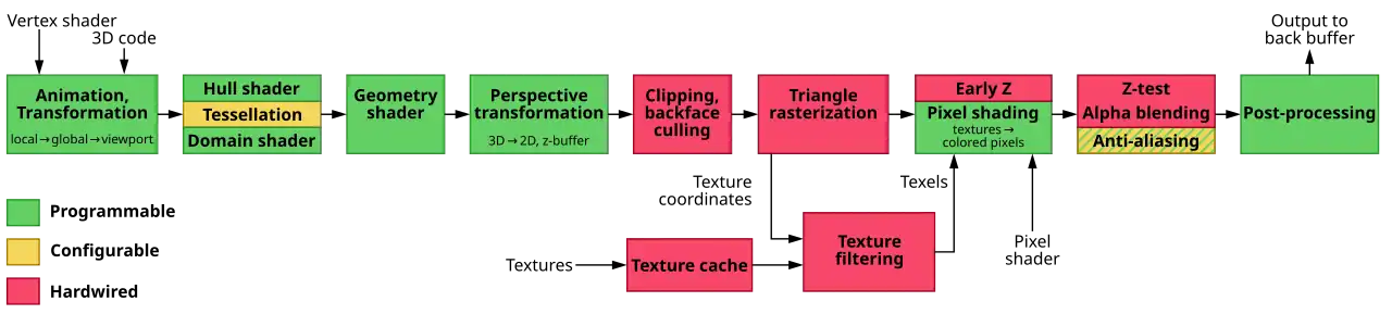 There are 11 phases, each enumerated here. Vertex shader and 3D code are the input into animation and transformation. The second phase is the hull shader, tesselation, and domain shader. The third phase is the geometry shader. The fourth phase is the perspective transformation. The fifth phase is the clipping and backface culling. The 6th phase is triangle rasterization, which outputs texture coordinates. The seventh phase, texture cache, starts separately and takes textures as input. The seventh phase and the texture coordinates go to the 8th phase, texture filtering. From the 6th phase and the output of the 8th phase, texels go to the 9th phase, early Z, and pixel shading, which also takes a pixel shader as input. The 10th phase is Z-test, alpha blending, and anti-aliasing. Then the 11th phase is post-processing, which outputs a back-to-back buffer.