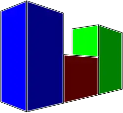 The blue column in the front appears larger than the green column in the back due to perspective, despite having the same value.