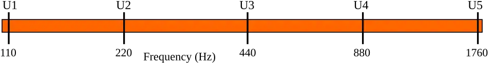 Four different octaves shown on a logarithmic scale