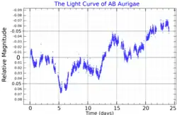 A light curve for AB Aurigae from MOST satellite data, adapted from Cody et al. (2013)[22]