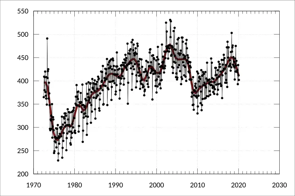 The number of pigs slaughtered (thousands) monthly in Australia since 1972