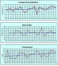 Climate record at the observatory site.