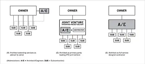 Three models of architect-led design–build