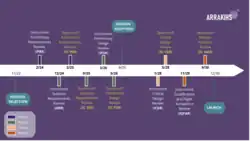 ARRAKIHS mission schedule