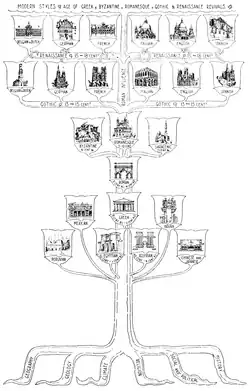 The Tree of Architecture. 7th ed.