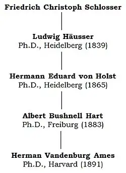 chart showing the academic genealogy of Herman Ames