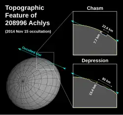 This infographic illustrates the two possible shapes of Achlys's topographic feature seen from its 15 November 2014 stellar occultation. If Achlys's topographic feature is a chasm, it would appear as a small notch in its shape. If Achlys's topographic feature is a depression, it would appear as a broad, shallow dent in its shape.