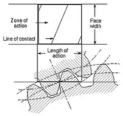 Zone of action