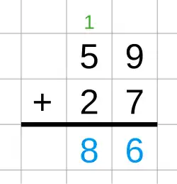 59 + 27 calculated using the addition by carry method. 5 + 2 = 7, and 9 + 7 is 16; the excess digit in the ones column is carried to the tens column (7 + 1 = 8), yielding the final result 59 + 27 = 86.