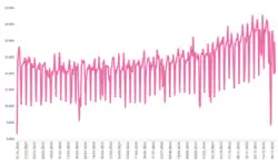 Graphic showing daily ridership