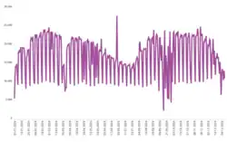 Graphic showing daily ridership