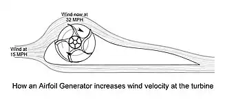 How an airfoil generator increases wind velocity at the turbine