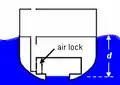 A moon pool below the waterline in an airtight chamber, in a ship or floating structure