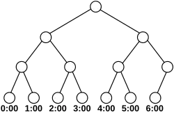 Example of a seven-hour calendar (with elementary periods of one hour)
