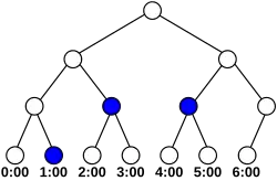 Top-nodes for a reservation from 1:00 to 5:59
