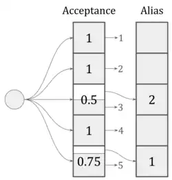 A circle on the left has 5 lines to 5 boxes in a column labeled "Acceptance". The first and second box are solid and each have the number 1 in them. The second box is half full and has the number 0.5 in it. The fourth box is solid with a 1 and the fifth box is three quarters full with a 0.75. Each box has an arrow from the filled region to its index, i.e., the first box points to a 1, the second box to a two, etc. There is a second column of five boxes labeled "Alias", each corresponding to one of the first boxes. Three are empty, but the third has a 2 in it and the fifth has a 1 in it. There is an arrow from the empty part of the third box in the first column to the third box in the second column and similarly for the fifth boxes.