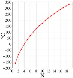 Boiling points of alkanes versus number of carbon atoms