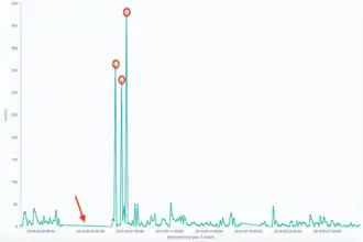 Anomalous Web Traffic