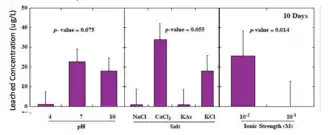 Antimony leached concentrations are significantly higher at low ionic strength. No significant difference based on pH or type of salt.