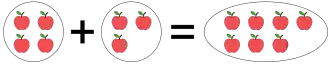Four apples + three apples = seven apples
