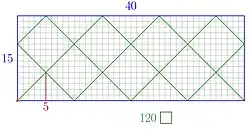 The arithmetic billiard for the numbers 15 and 40.