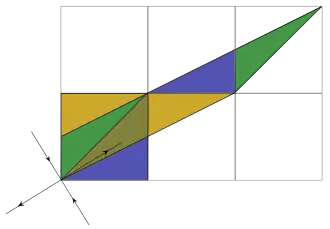 Arnold cat map: picture showing how the linear map stretches the unit square and how its pieces are rearranged when the modulo operation is performed. The lines with the arrows show the direction of the contracting and expanding eigenspaces