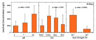 Arsenic leached concentrations are significantly higher with low ionic strength and chloride salts. No significant difference based on pH.