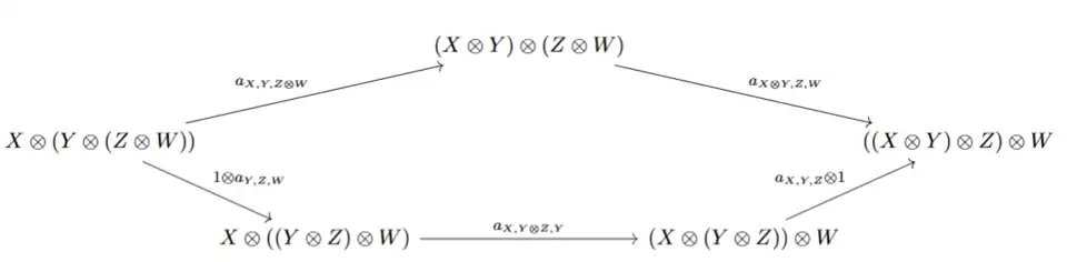 Commutative diagram for associativity isomorphism
