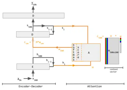 Fig 1. Encoder-decoder with attention.[35] Numerical subscripts (100, 300, 500, 9k, 10k) indicate vector sizes while lettered subscripts i and i − 1 indicate time steps. Pinkish regions in H matrix and w vector are zero values. See Legend for details.