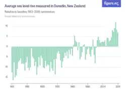 Average sea level rise measured in Dunedin