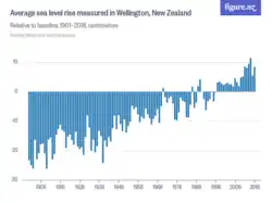 Average sea level rise measured in Wellington