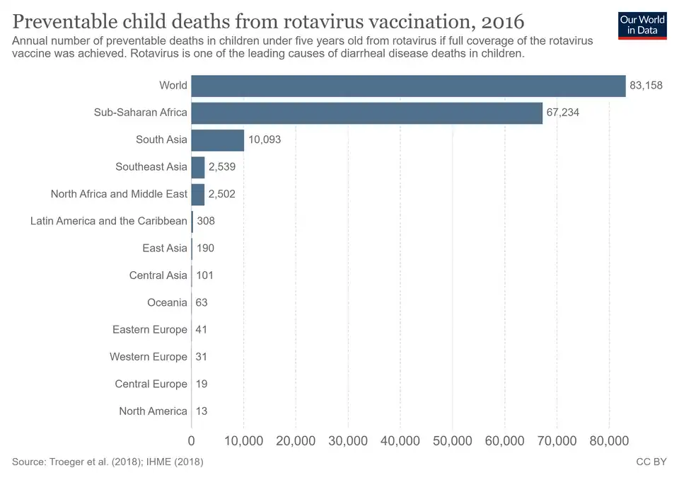 Preventable child deaths from rotavirus vaccination, 2016. Annual number of preventable deaths in children under five years old from rotavirus if full coverage of the rotavirus vaccine were achieved.[148]
