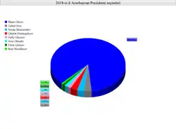 2018 Azerbaijani Presidential Elections Results