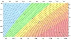 A body mass index chart