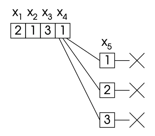 An example in which the current assignment to '"`UNIQ--postMath-0000000D-QINU`"' has been unsuccessfully tried with every possible value of '"`UNIQ--postMath-0000000E-QINU`"'. Backtracking goes back to '"`UNIQ--postMath-0000000F-QINU`"', trying to assign it a new value.