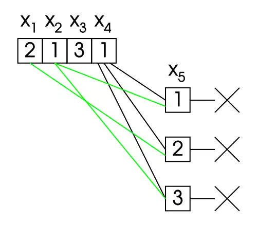 Instead of backtracking, the algorithm makes some further elaboration, proving that the evaluations '"`UNIQ--postMath-00000010-QINU`"', '"`UNIQ--postMath-00000011-QINU`"', and '"`UNIQ--postMath-00000012-QINU`"' are not part of any solution.