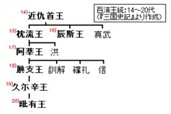 the geneology of Baekje( 14th King ~ 20th King)