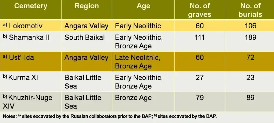 Table showing a sample of the collections of human remains examined by BAP