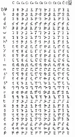 An image of a table presenting the glyphs created by Bakri Sapalo. The columns classify the vowels for each glyph and alternate shapes in case of gemminated or word-ending consonants. Each row represents a different consonant.